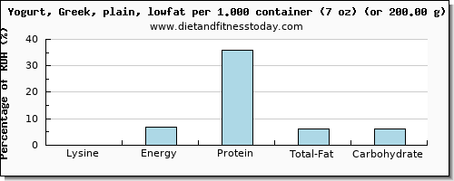 lysine and nutritional content in low fat yogurt